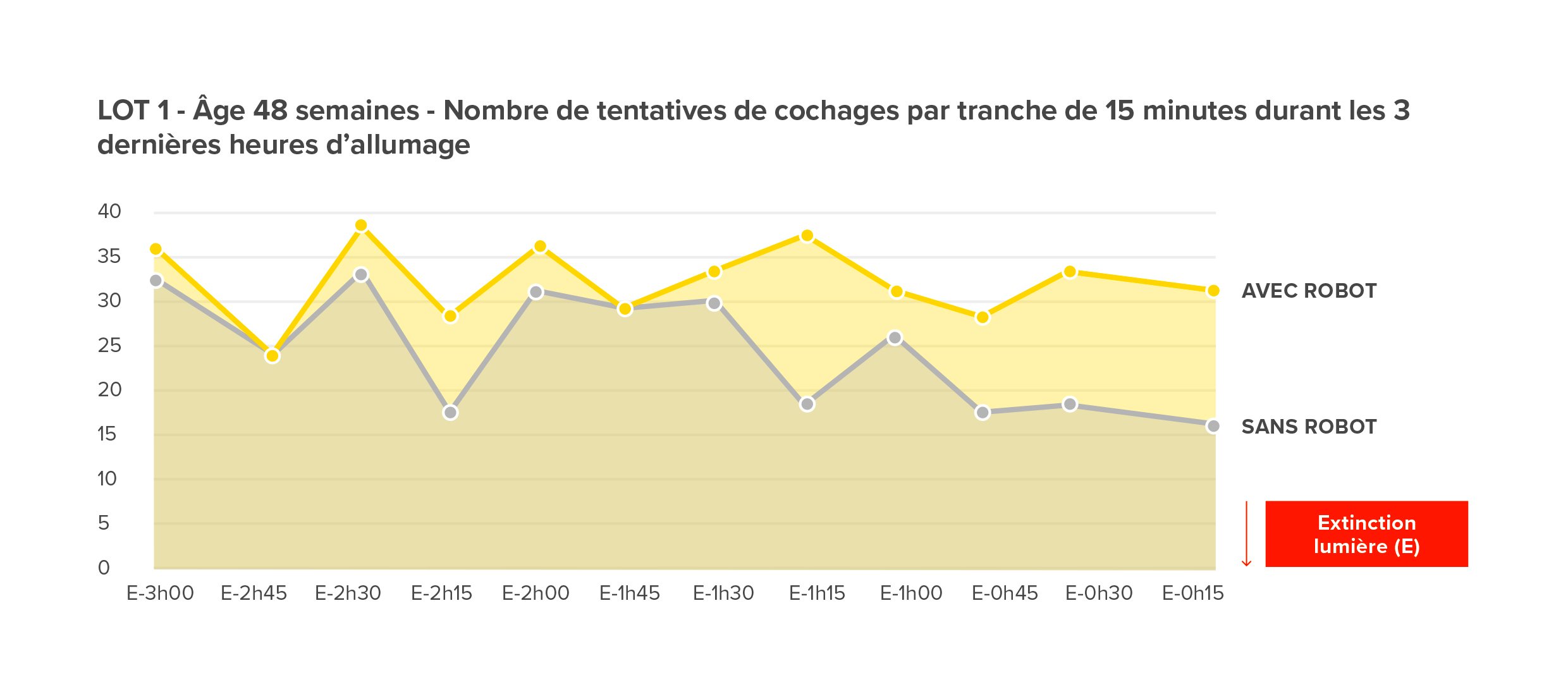 Graphique illustrant les tentatives de cochage du lot 1 à 48 semaines
