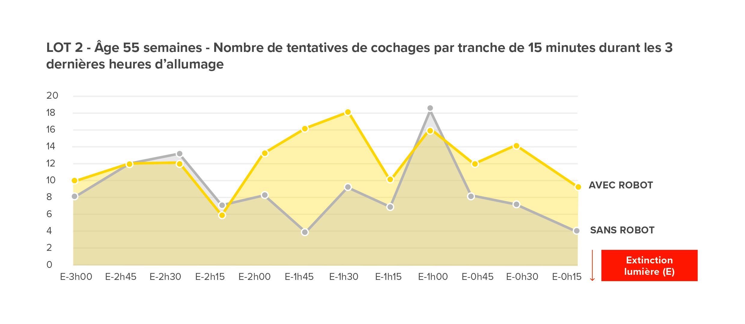 Graphique illustrant les tentatives de cochage du lot 2 à 55 semaines